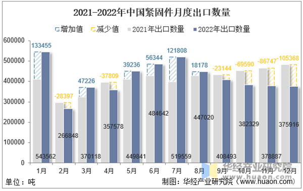 2022年中國緊固件出口數量、出口金額及出口均價統計分析 